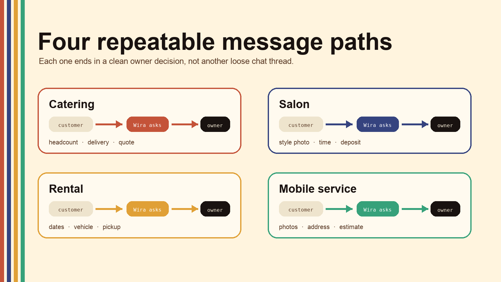 Wira use-case graphic for catering, salon, rental, and mobile service message flows